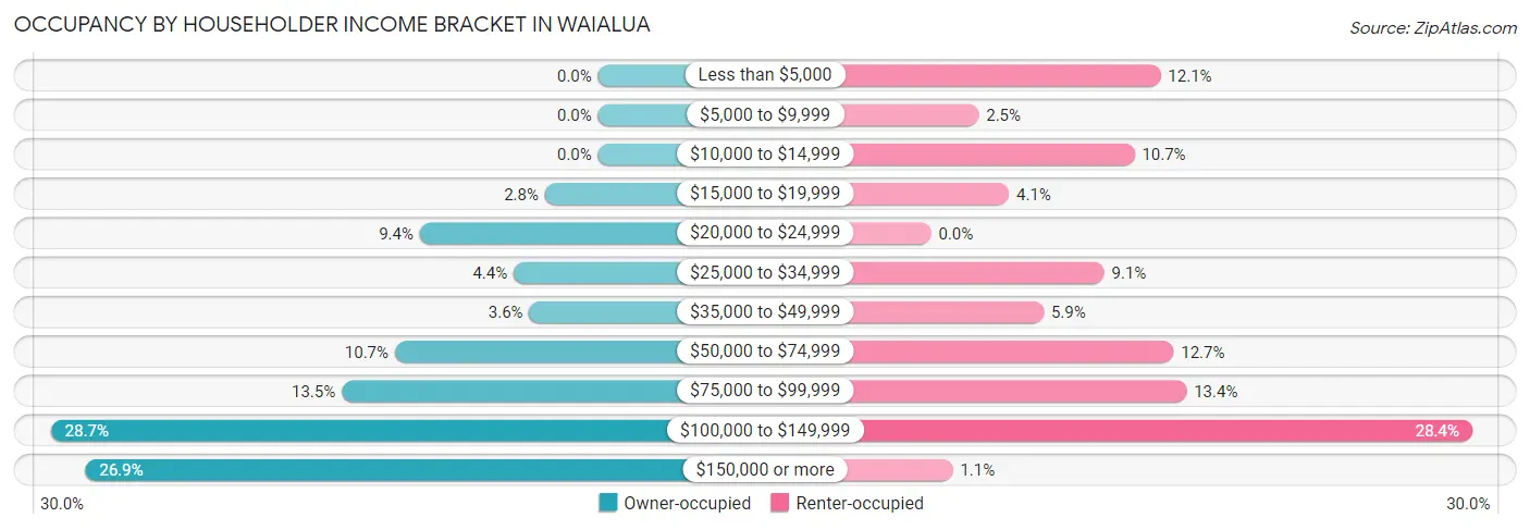 Occupancy by Householder Income Bracket in Waialua