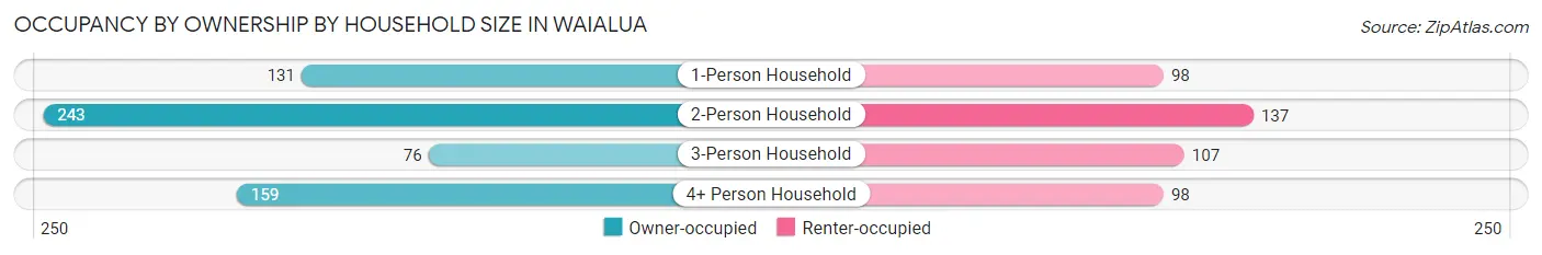 Occupancy by Ownership by Household Size in Waialua