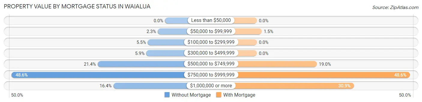 Property Value by Mortgage Status in Waialua