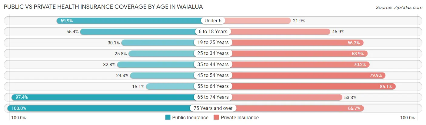 Public vs Private Health Insurance Coverage by Age in Waialua