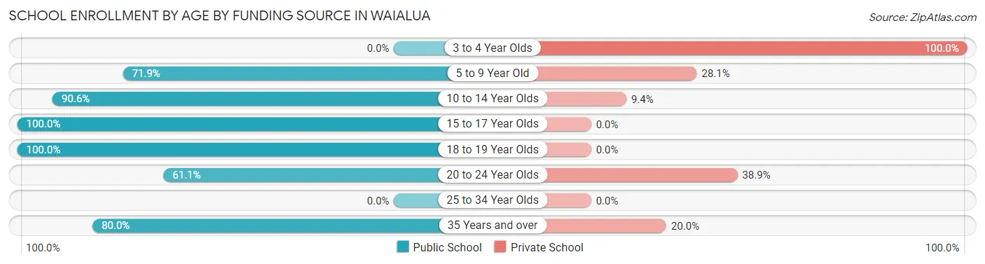 School Enrollment by Age by Funding Source in Waialua