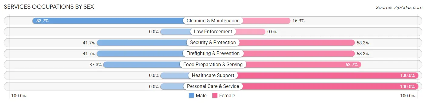 Services Occupations by Sex in Waialua