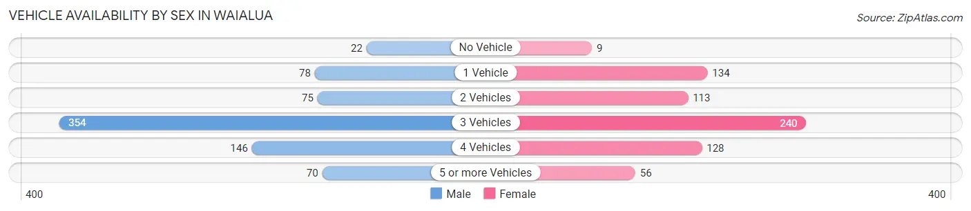 Vehicle Availability by Sex in Waialua