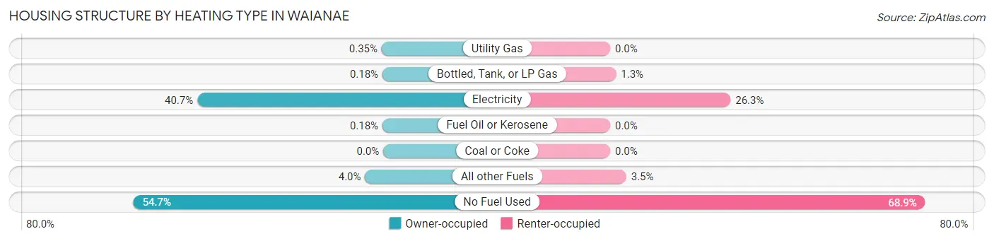 Housing Structure by Heating Type in Waianae