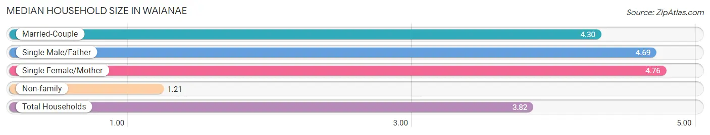 Median Household Size in Waianae