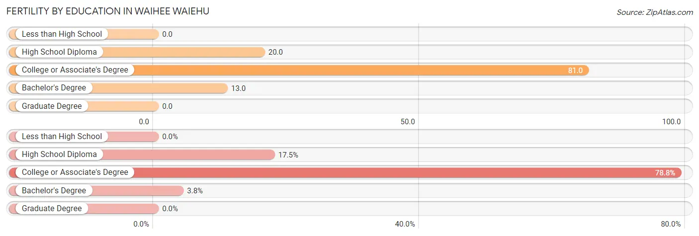 Female Fertility by Education Attainment in Waihee Waiehu