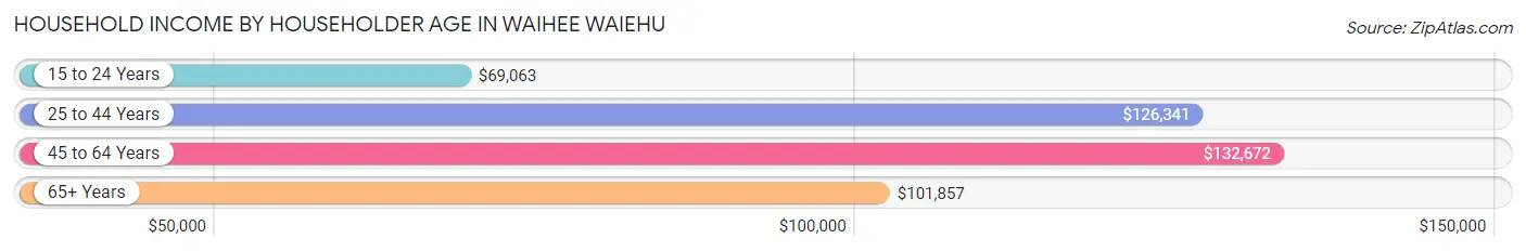 Household Income by Householder Age in Waihee Waiehu