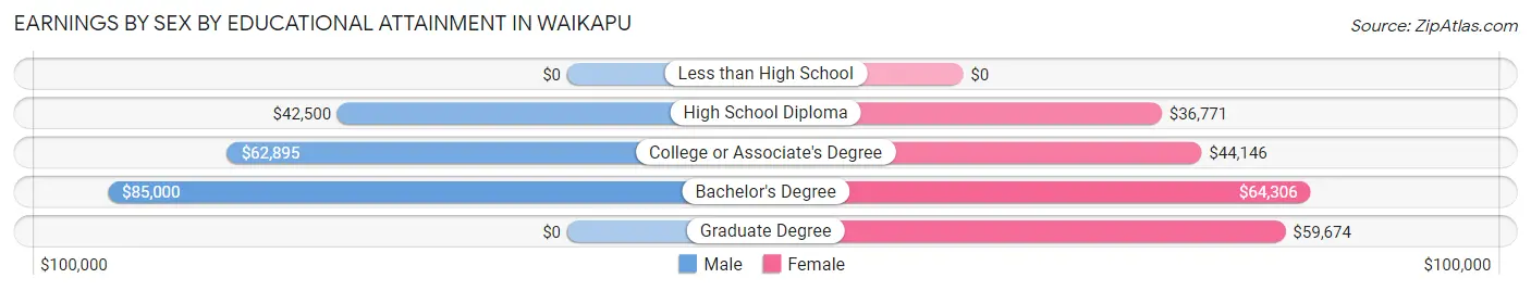 Earnings by Sex by Educational Attainment in Waikapu