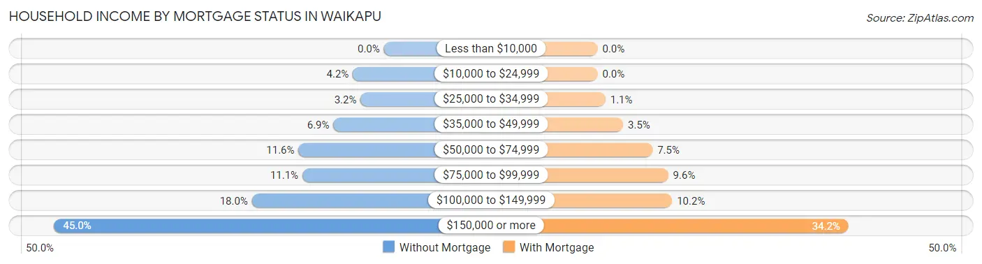 Household Income by Mortgage Status in Waikapu