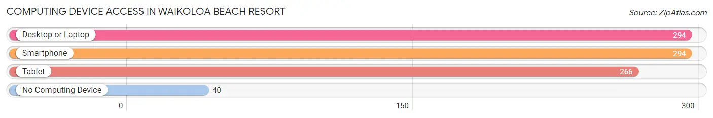 Computing Device Access in Waikoloa Beach Resort