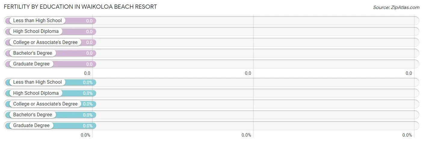 Female Fertility by Education Attainment in Waikoloa Beach Resort