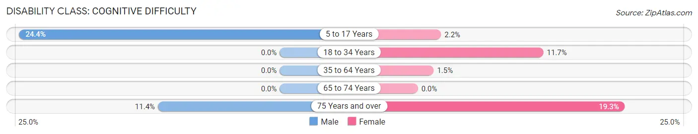 Disability in Waikoloa Village: <span>Cognitive Difficulty</span>