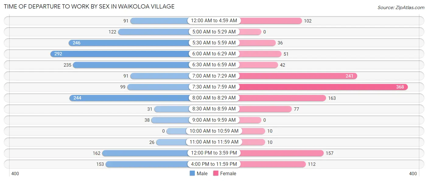 Time of Departure to Work by Sex in Waikoloa Village