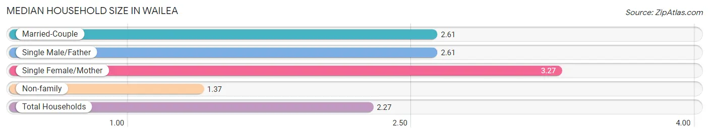 Median Household Size in Wailea