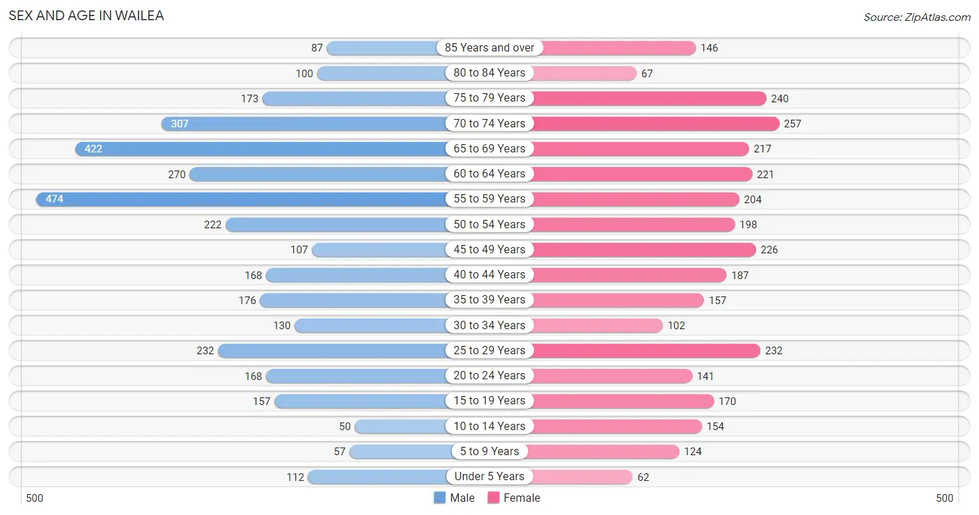 Sex and Age in Wailea