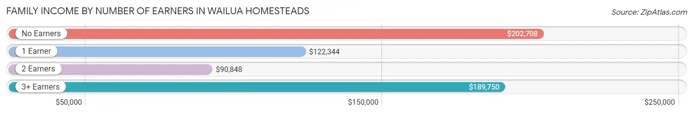 Family Income by Number of Earners in Wailua Homesteads