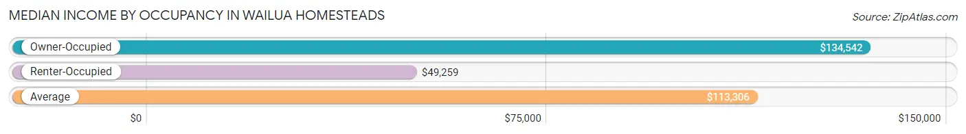 Median Income by Occupancy in Wailua Homesteads