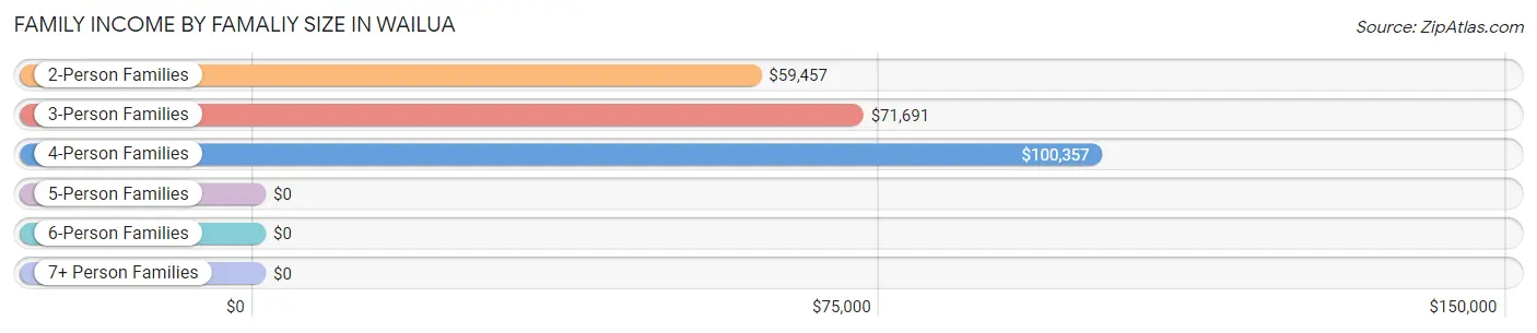 Family Income by Famaliy Size in Wailua