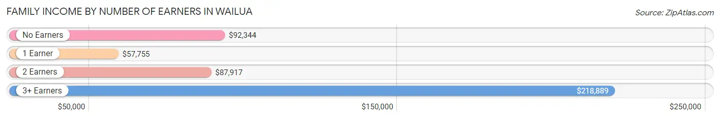 Family Income by Number of Earners in Wailua