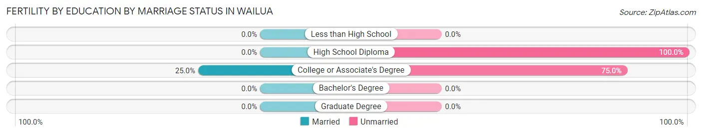 Female Fertility by Education by Marriage Status in Wailua