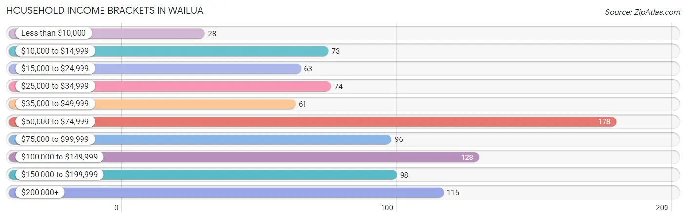 Household Income Brackets in Wailua