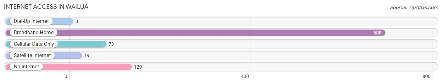 Internet Access in Wailua