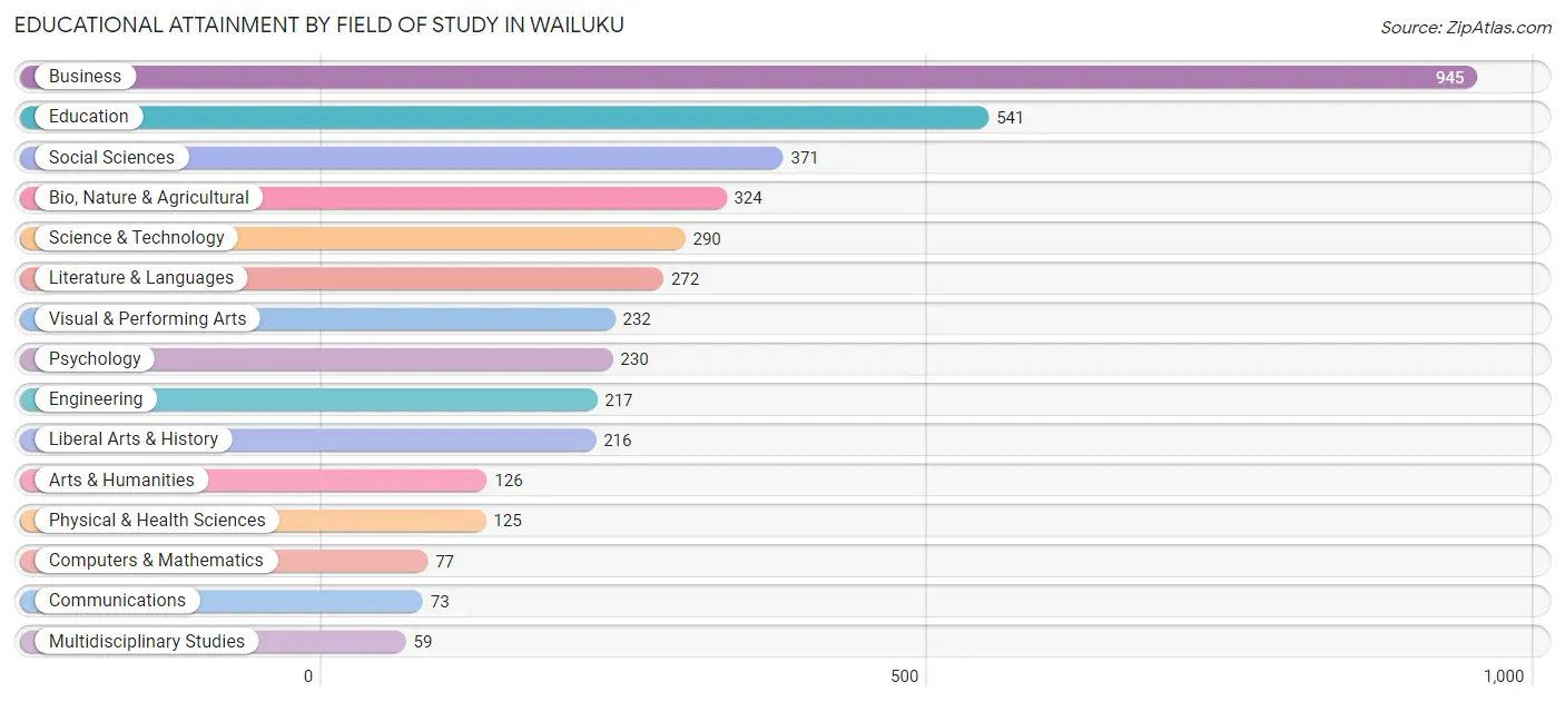 Educational Attainment by Field of Study in Wailuku