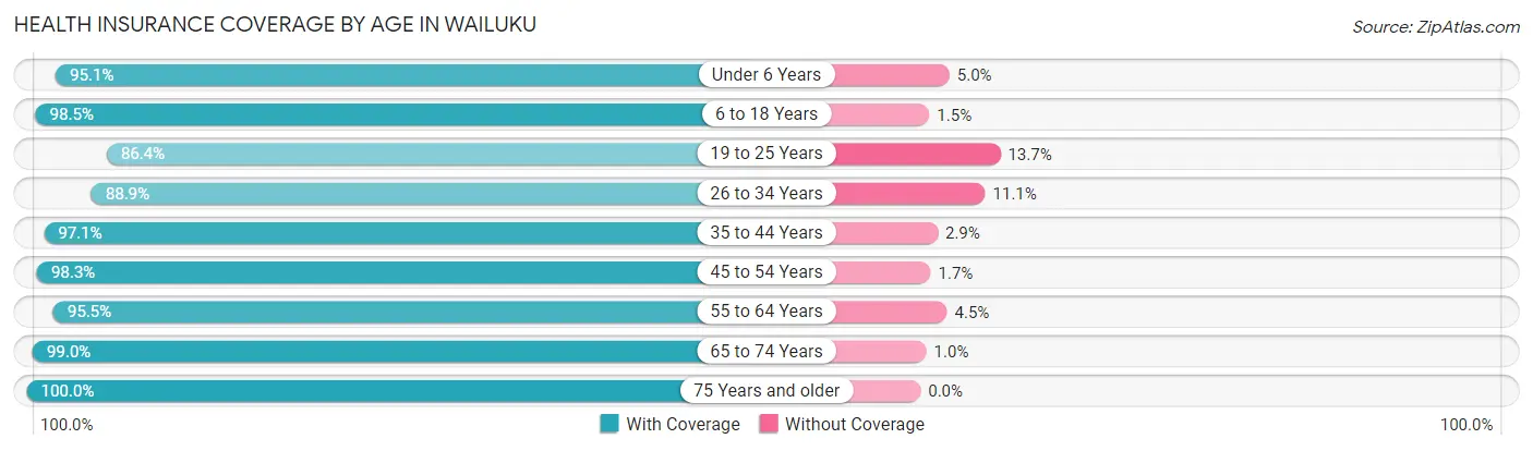 Health Insurance Coverage by Age in Wailuku