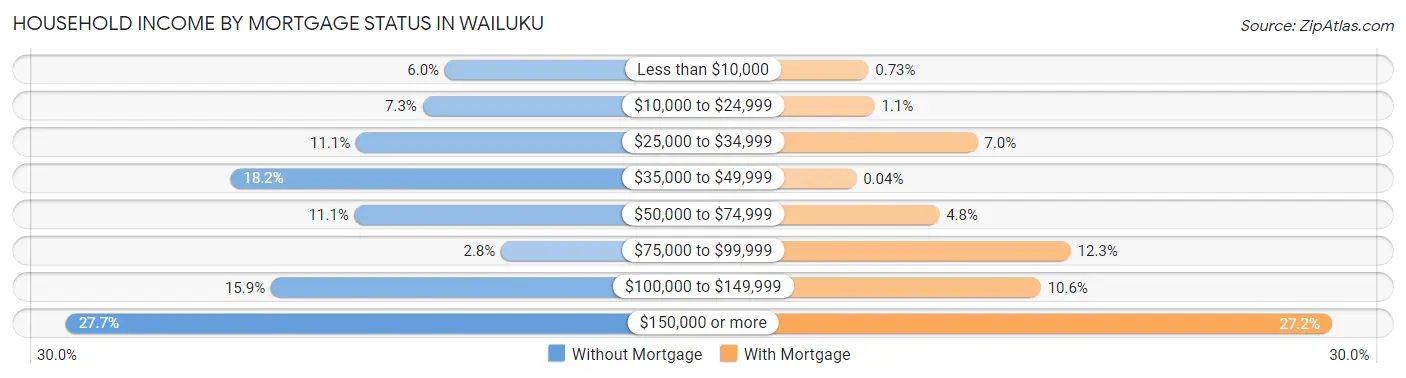 Household Income by Mortgage Status in Wailuku