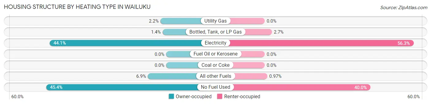 Housing Structure by Heating Type in Wailuku