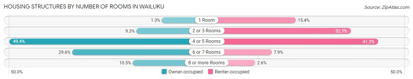 Housing Structures by Number of Rooms in Wailuku