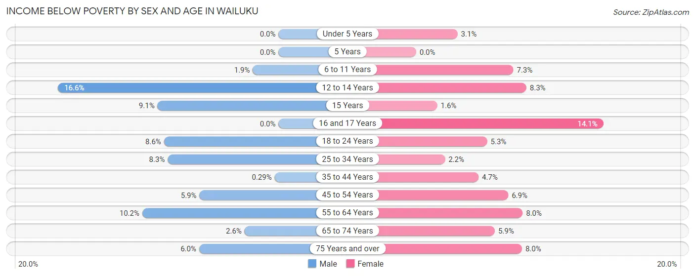 Income Below Poverty by Sex and Age in Wailuku