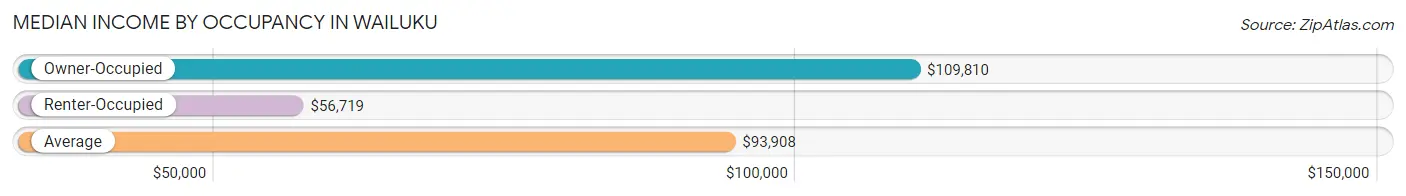 Median Income by Occupancy in Wailuku