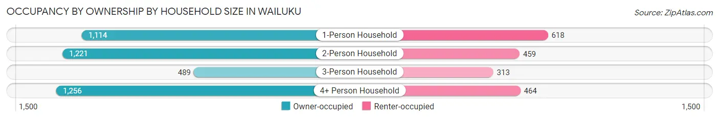 Occupancy by Ownership by Household Size in Wailuku