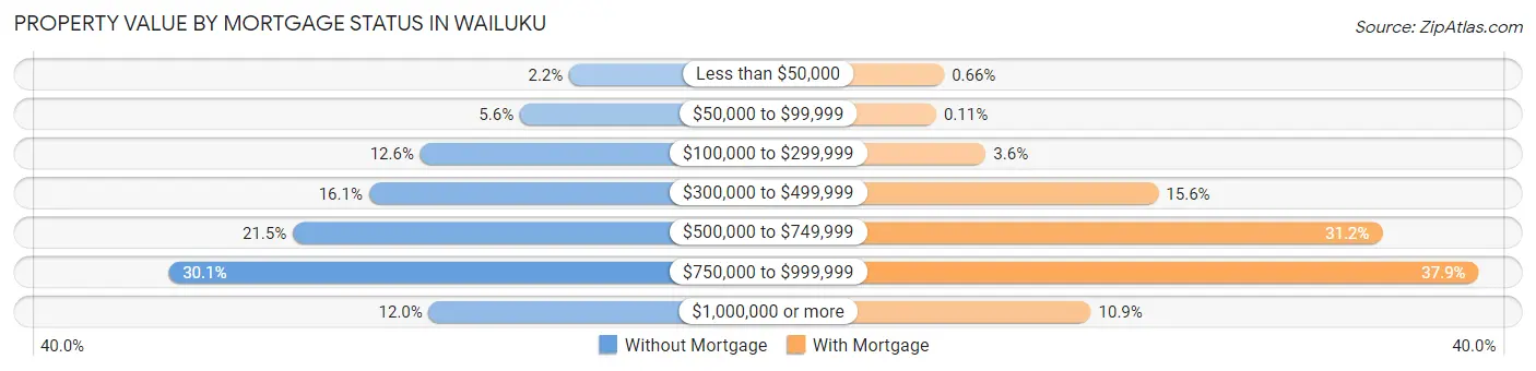 Property Value by Mortgage Status in Wailuku