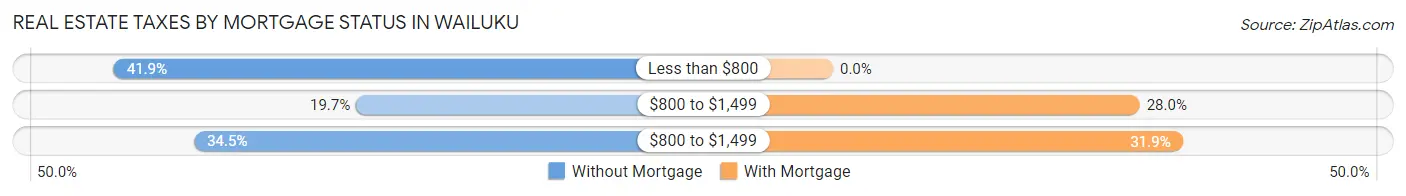 Real Estate Taxes by Mortgage Status in Wailuku