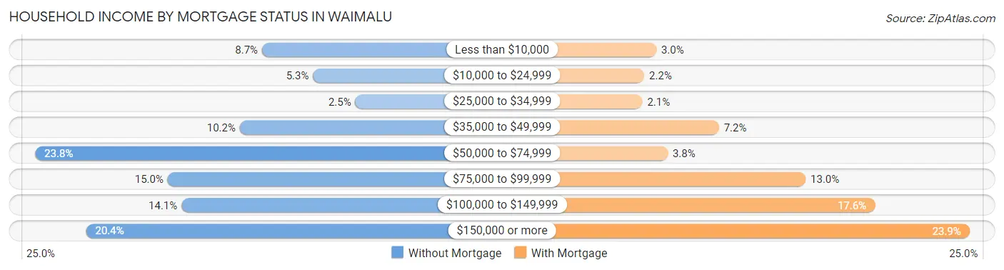 Household Income by Mortgage Status in Waimalu