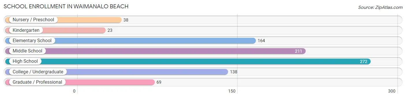 School Enrollment in Waimanalo Beach