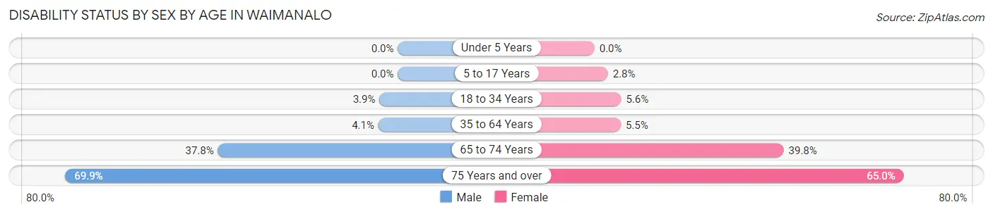 Disability Status by Sex by Age in Waimanalo