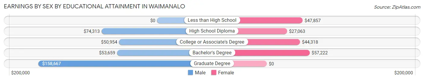Earnings by Sex by Educational Attainment in Waimanalo