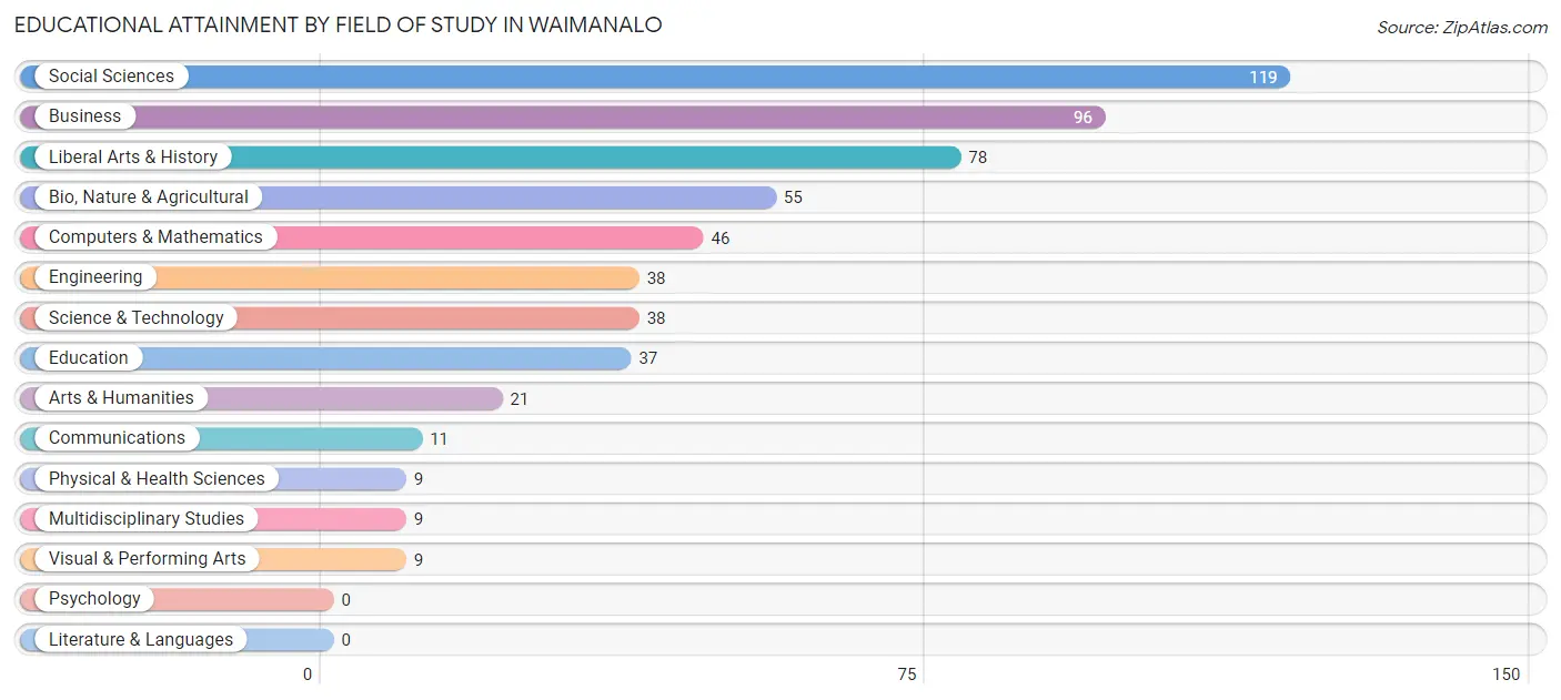 Educational Attainment by Field of Study in Waimanalo