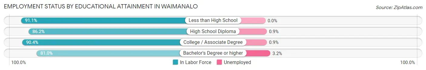 Employment Status by Educational Attainment in Waimanalo