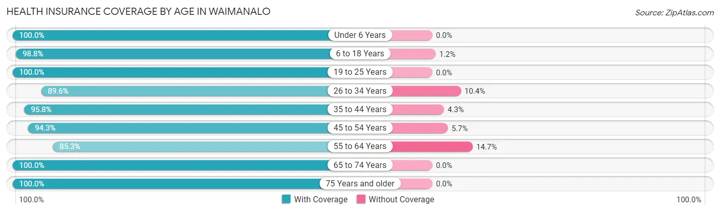 Health Insurance Coverage by Age in Waimanalo