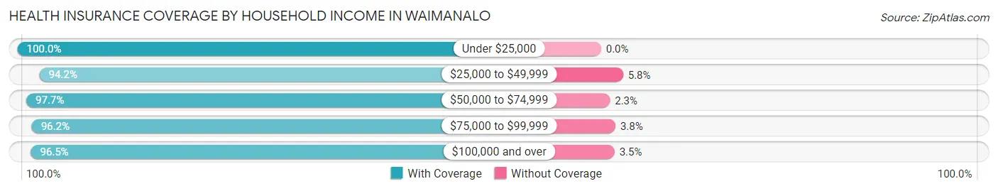 Health Insurance Coverage by Household Income in Waimanalo