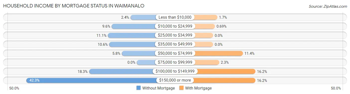 Household Income by Mortgage Status in Waimanalo