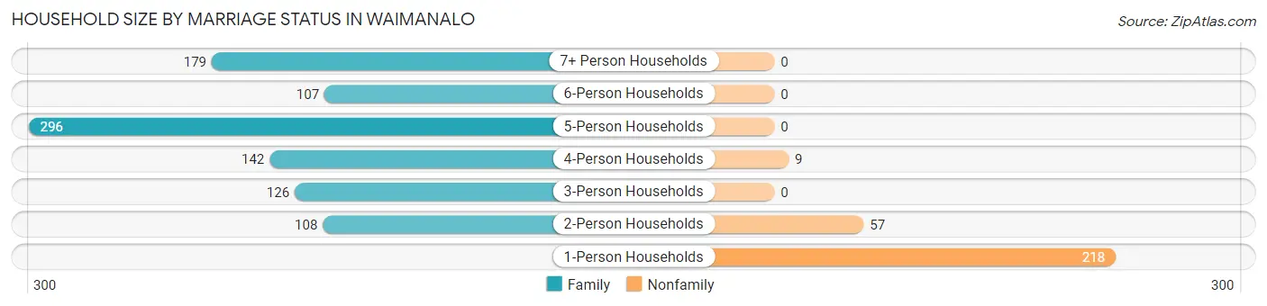 Household Size by Marriage Status in Waimanalo