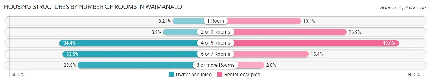 Housing Structures by Number of Rooms in Waimanalo