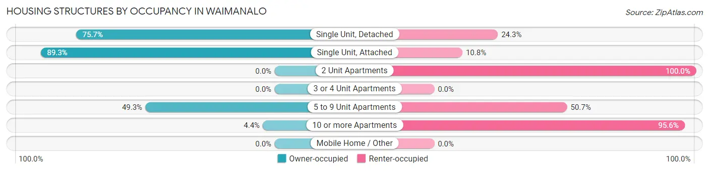 Housing Structures by Occupancy in Waimanalo
