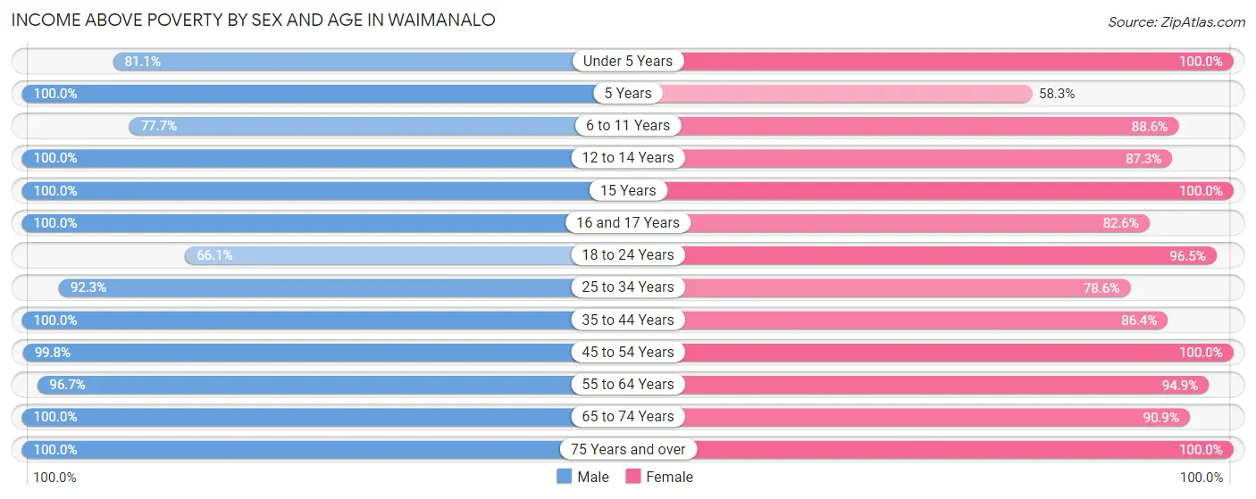 Income Above Poverty by Sex and Age in Waimanalo