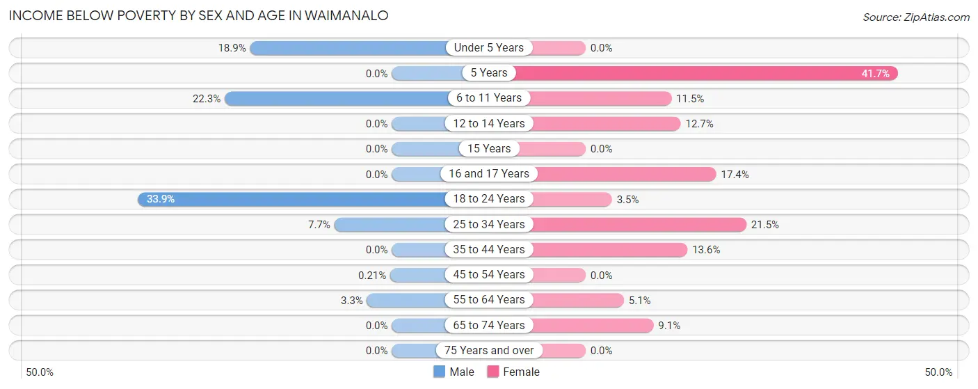 Income Below Poverty by Sex and Age in Waimanalo